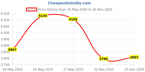 amazon.in HB-101 All-Purpose Plant Vitalizer, 3.38 Fluid Ounce Price History Graph from 16 May 2025 to 25 Nov 2025