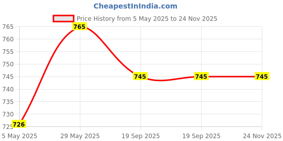 amazon.in Hb Msala Single Bed Cotton Filled Quilt Mattress Gadda Soft & Reversible, (4 x 6 ft or 72 x 48 Inch)(P-2, Black Check) Price History Graph from 5 May 2025 to 24 Nov 2025