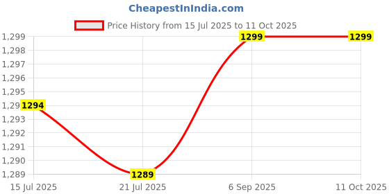 amazon.in HB PLUS M26VP,10W Signature Sound, 2.0 CH with Dual Passive Radiators, 7 HRS B.t.r Sleek Design, Multi Connectivity, Bluetooth Sound Bar, Soundbar Speaker (Black) Price History Graph from 15 Jul 2025 to 11 Oct 2025