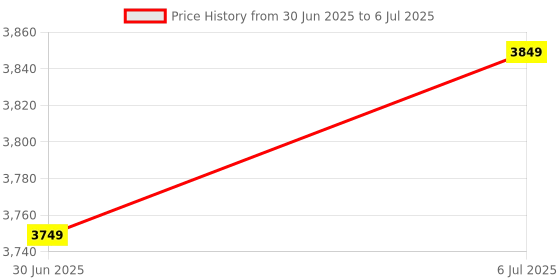 amazon.in HB PLUS New 2.4G French Wireless Keyboard Chocolate Mute Keys Scissors Feet Strap Touch Keyboard Cross-Border for Computer Price History Graph from 30 Jun 2025 to 6 Jul 2025