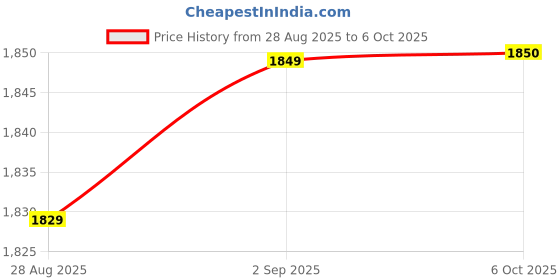 amazon.in HB PLUS Wireless Lavalier Microphone for iPhone/Android, with Lightning/USB-C Plug-Play Wireless Microphones with Noises Cancellation, Omnidirectional (Q81 Mic Type-C) Price History Graph from 28 Aug 2025 to 6 Oct 2025
