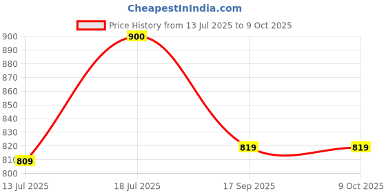 amazon.in HB+ Prickly Pear Fruit Juice for Healthy Pregnancy & Chemotherapy, No Added Sugar, Sweetened with Stevia, Red, (Pack of 1) hb+ Price History Graph from 13 Jul 2025 to 8 Oct 2025