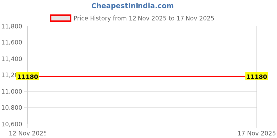 amazon.in HBA Card SAS Controller PCI-E 2.0 6Gbps 8 Port Host Bus Adapter 9211-8i FW:P20 IT Mode ZFS FreeNAS unRAID 2 * 3.3FT SFF-8087 SAS to SATA Cable Price History Graph from 12 Nov 2025 to 16 Nov 2025
