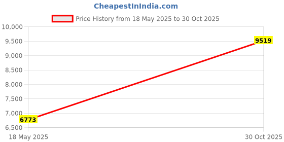 amazon.in HBA Welcome to Our Deck Metal Sign (7 in x 17 in Framed Outdoor Aluminum) Price History Graph from 18 May 2025 to 30 Oct 2025