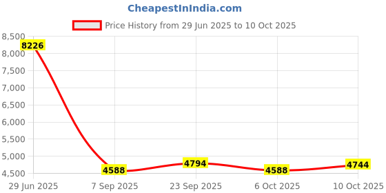 amazon.in HBC Value Perfomance Can Liners 38"x63", Clear, 1.90Mil, 50/case, LLDPE Liners hbc Price History Graph from 29 Jun 2025 to 10 Oct 2025