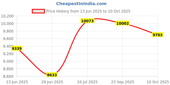 amazon.in HBC Value Perfomance Can Liners 40"x46", Clear, 0.7Mil, 5/25, LLDPE Liners Price History Graph from 13 Jun 2025 to 10 Oct 2025