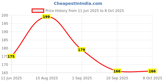 amazon.in HBD Mini Hand Tally Counter Finger Ring Digital Electronic Head Count, Japa Counter for Cricket Umpire and Various Counting Purpose, 1 Pc, Multicolor Price History Graph from 11 Jun 2025 to 8 Oct 2025