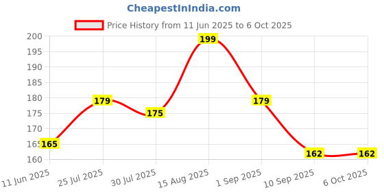 amazon.in HBD Mini Hand Tally Finger Ring Counting Device, Jap Counting Device for Mantra Jaap, Digital Head Electronic Tally Counter, 5 Digit (99999) Counter, 1 Pc, Multicolor hbd Price History Graph from 11 Jun 2025 to 6 Oct 2025