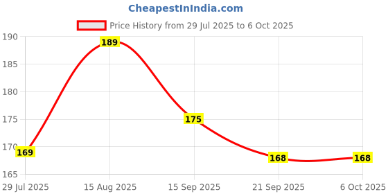 amazon.in HBD Small Hand Tally Finger Ring Counting Device, Jap Counting Device for Mantra Jaap, Digital Head Electronic Tally Counter, 5 Digit (99999) Counter, 1 Pc, Multicolor Price History Graph from 29 Jul 2025 to 6 Oct 2025