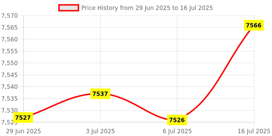 amazon.in HBKEEN 1-1/8" Wet Diamond Core Drill Bits for Concrete with Rebar, Brick, Block, Masonry, 15" Drilling Depth, 1-1/4-7" Thread, Laser-Welded Segments for Construction & DIY Home Renovation Price History Graph from 29 Jun 2025 to 16 Jul 2025