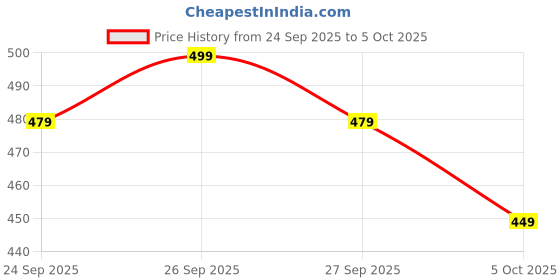 amazon.in HBKOH IN Portable 6-Blade Electric JUICER Blender with built-in JarJuicer Mixer Bottle,Fruit Juicer Machine,USB Rechargeable Personal Size Juicer Grinder Mixers Machine01 (MULTI COLOUR) Price History Graph from 24 Sep 2025 to 5 Oct 2025