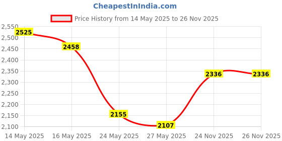amazon.in hblife Cotton Ball and Swab Holder Organizer, Clear Acrylic Cotton Pad Container for Cotton Swabs, Q-Tips, Make Up Pads, Cosmetics and More Price History Graph from 14 May 2025 to 24 Nov 2025