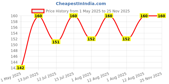 amazon.in HBMB Original, Instant Jain Shikanji | Pack Of 1 Price History Graph from 1 May 2025 to 25 Nov 2025