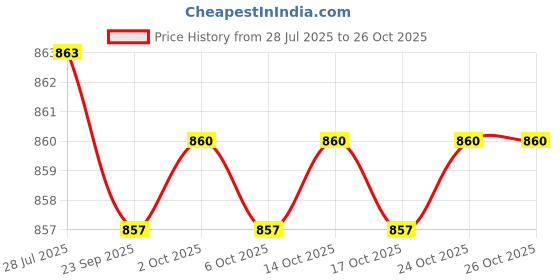 amazon.in head HBS-1090 Polyester Badminton Shorts for Mens head Price History Graph from 28 Jul 2025 to 26 Oct 2025