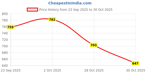 amazon.in head HBS-1091 Polyester Badminton Shorts for Mens head Price History Graph from 23 Sep 2025 to 30 Oct 2025
