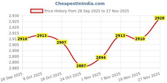 amazon.in Hbxdeco Windshield Washer Hose Kit, 13.12Ft Windshield Washer Fluid Hose with 12PCS Hose Connectors, Universal Windshield Wiper Hose Repair Kit for Connecting Car Water Pumps and Nozzle Price History Graph from 28 Sep 2025 to 27 Nov 2025