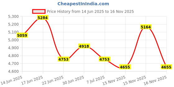 amazon.in HBYCDSTF Wireless Bluetooth Headphones with Colorful LED Lights, Built-in Mic, Light Weight, Foldable, Wired HiFi Stereo Headphones for Classroom/Home Office/PC/Mobile Phone/Kids Adult (Blue) (Black) Price History Graph from 14 Jun 2025 to 16 Nov 2025