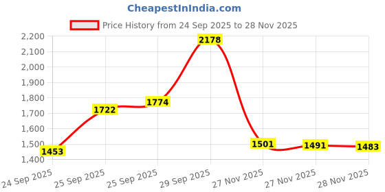 amazon.in HBZGTLAD 6 Pairs Fluffy False Eyelashes Natural Faux Mink Strip 3D Lashes Pack (MDF-12) Price History Graph from 24 Sep 2025 to 28 Nov 2025