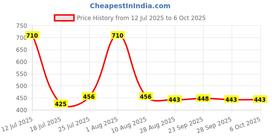 amazon.in HC-05 Wireless Bluetooth RF Transceiver Module serial RS232 TTL for DIY Price History Graph from 12 Jul 2025 to 6 Oct 2025
