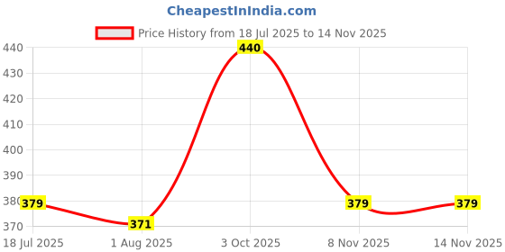amazon.in generic HC- Gaumukhi japa jholi with Zipper/Chanting Bag with Zipper generic Price History Graph from 18 Jul 2025 to 13 Nov 2025