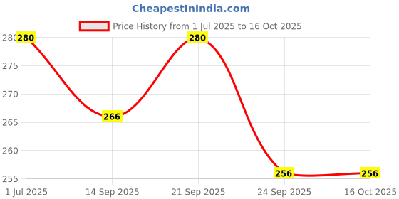amazon.in HC- Hare Ram Japa Tulsi Mala with 27 nag/Vaishnav Basil Japa Rosary with 27 Beads (3 mm Bead Size) Price History Graph from 1 Jul 2025 to 16 Oct 2025