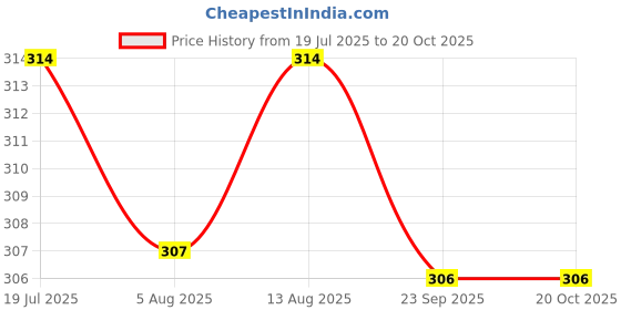 amazon.in HC- Shyama kanthi mala-2 round/double round neck White sandalwood rosary Price History Graph from 19 Jul 2025 to 20 Oct 2025
