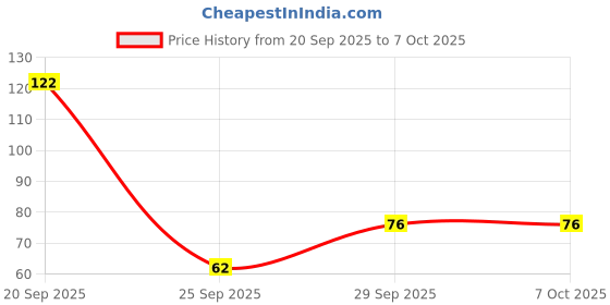 amazon.in HC-SR04 Ultrasonic Distance Sensor Module – DC 5V, Accurate Ranging for Arduino & Robotics Price History Graph from 20 Sep 2025 to 6 Oct 2025