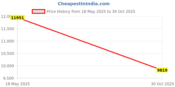 amazon.in HCCTWOOW 2500W Handheld Steam Cleaner,Steamer for Cleaning,10S Fast Heating High Pressure Portable Steam Cleaner (Yellow - (Handheld)) Price History Graph from 18 May 2025 to 30 Oct 2025