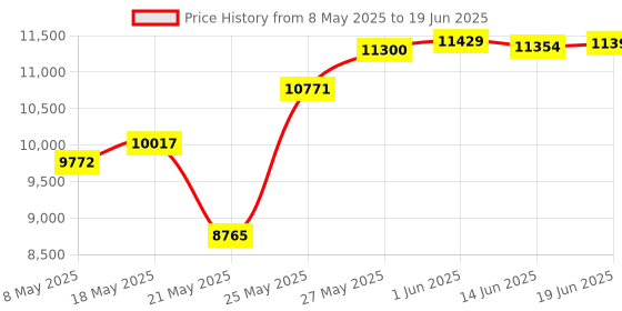 amazon.in HCDC 1 in 8 Out 40Amp Connector Power Splitter Distributor Source Strip Module Price History Graph from 8 May 2025 to 19 Jun 2025