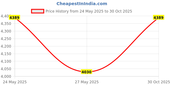 amazon.in HCDC Aluminium Din Rail Mount Bracket For Raspberry Pi A+ B+ 2B 3B 3B+ 4B Zero Arduino Uno Mega Mkr Beaglebone Price History Graph from 24 May 2025 to 30 Oct 2025