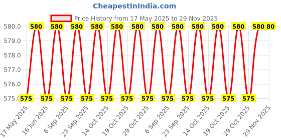 amazon.in HCH 6201 2RS BEARING|| 10 PIECES hch Price History Graph from 17 May 2025 to 29 Nov 2025