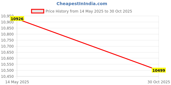 amazon.in HCHlB Full HD Projector Upgraded to 1080P, Portable Projector Compatible with Smartphones/HDMI/USB/TV Stick, Mini Projector for Indoor and Outdoor Use Price History Graph from 14 May 2025 to 30 Oct 2025
