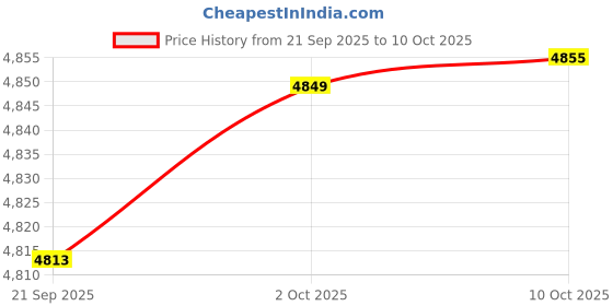 amazon.in hchzsh123 Blindfold Ear Muffs all-in-one Headband and Noise Reduction Earplugs, Ear Muffs Winter Women Sleep Mask hchzsh123 Price History Graph from 21 Sep 2025 to 10 Oct 2025