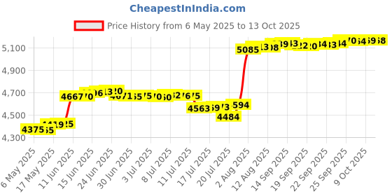 amazon.in Hcosmy Stroller Bar, Bumper Bar for Babyzen YoYo and Yoyo+ Baby Stroller Bumper Bars, Armrest, Handle, and Crossbar - PU Leather - Price History Graph from 6 May 2025 to 13 Oct 2025