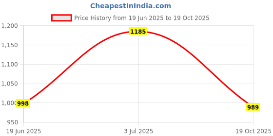 amazon.in HCS Gc Multi Action Tooth Mousse Strawberry, 40 G Price History Graph from 19 Jun 2025 to 19 Oct 2025