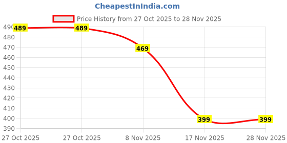 amazon.in HCS Large Currency Note Collection Album - 90 Pockets | Premium Black Faux Leather Cover for Banknote Storage & Display | Ideal for Collectors &... Price History Graph from 27 Oct 2025 to 28 Nov 2025