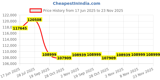 amazon.in HCSTVCON PTZ Camera 4K,AI Auto Tracking USB3.0/3G-SDI/LAN HDMI PTZ Camera 20X Optical +16X Digital Zoom with PoE Live Streaming Camera for Church Worship,OBS,Facebook,YouTube(NDI) Price History Graph from 17 Jun 2025 to 23 Nov 2025