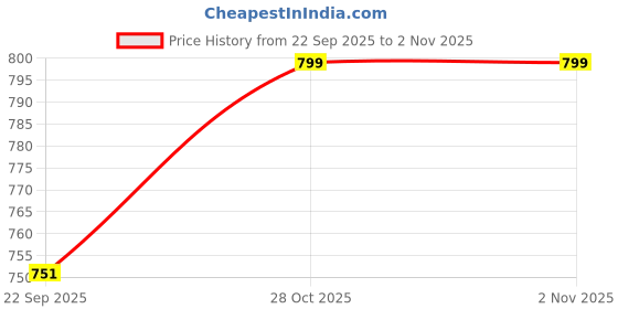 amazon.in HCV-403048 3.7V 800mAH (Lithium Polymer) Lipo Rechargeable Battery | Lithium Polymer Battery-LRSA Price History Graph from 22 Sep 2025 to 1 Nov 2025