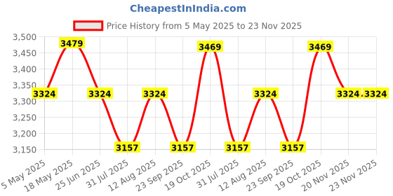 amazon.in HD 1080P DIY Portable Mini IP Spy Camera with Night Vision Flexible Nanny Security Patta Cam Price History Graph from 5 May 2025 to 23 Nov 2025