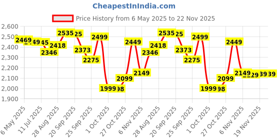 amazon.in HD 1080p Mini Spy Camera Hidden Night Vision Spy Keychain Camera | Small Security Car Key Cameras Surveillance Tiny Cam Nanny Cams Like a Car Key Indoor Outdoor Security Use Price History Graph from 6 May 2025 to 22 Nov 2025