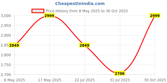 amazon.in HD 2mp 1080P IP Camera Full HD 10X Zoom Smart Home WiFi Camera PTZ Auto Tracking Baby Monitor Night Vision Camera Price History Graph from 8 May 2025 to 30 Oct 2025