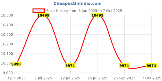 amazon.in HD 7 inch G1200 Digital Microscope, 1200 Times Microscope, 12MP Camera Video Recorder with HD Screen Identification Mobile Phone Repair with Table clamp Stand Price History Graph from 3 Jun 2025 to 6 Oct 2025