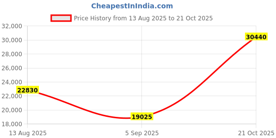 amazon.in hd African Dresses for Man Fashion Boy Rhinestone-Studded Agbada hd Price History Graph from 13 Aug 2025 to 21 Oct 2025