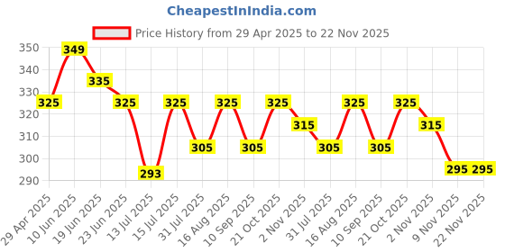 amazon.in HD AUDIO NON POE IP Camera Cable Module Video Power Cable for POE RJ45 CCTV, White IPCWV Price History Graph from 29 Apr 2025 to 22 Nov 2025