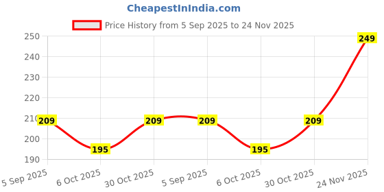 amazon.in HD BB Cream Waterproof Foundation, Lifting Face Formula with Moisturising Benefits Price History Graph from 5 Sep 2025 to 24 Nov 2025