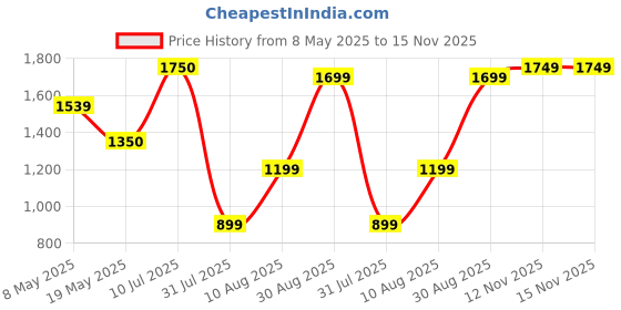 amazon.in HD Camera (2MP, PT-HTD702E-ITPF) Price History Graph from 8 May 2025 to 15 Nov 2025