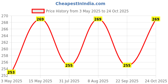 amazon.in HD Clear 9H Hardness Tempered Glass For Lenovo Tab M11 11 inch -Pack Of 1 Price History Graph from 3 May 2025 to 24 Oct 2025