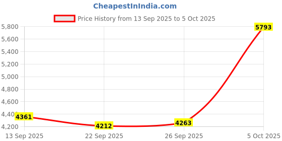 amazon.in HD Computer Camera, Plastic Auto Focus 1080P Webcam Laptop Desktop Clear Output for Live Broadcast for Video Call for Conference Price History Graph from 13 Sep 2025 to 5 Oct 2025