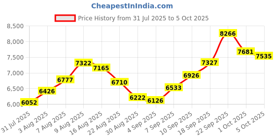 amazon.in HD DVD Player, Mini DVD Players for TV with Cable, DVD R, DVD RW, JPEG, CD R, CD RW Supported, Built in PAL NTSC, Remote Control, USB2.0 Expansion Interface (US Plug) Price History Graph from 31 Jul 2025 to 5 Oct 2025