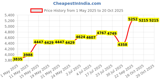 amazon.in HD HDMI DVD Player ADH CD VCD Music Disc Upscaling USB Remote 1 inch Screen Price History Graph from 1 May 2025 to 19 Oct 2025
